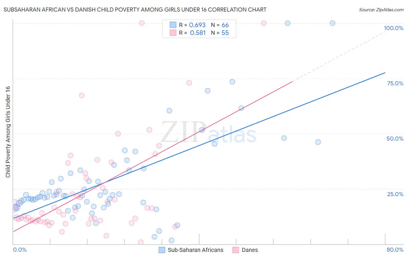 Subsaharan African vs Danish Child Poverty Among Girls Under 16