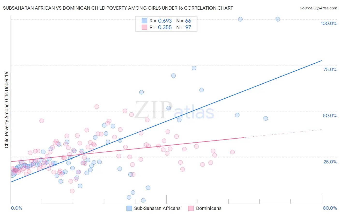 Subsaharan African vs Dominican Child Poverty Among Girls Under 16