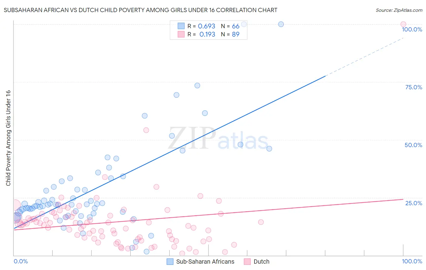 Subsaharan African vs Dutch Child Poverty Among Girls Under 16