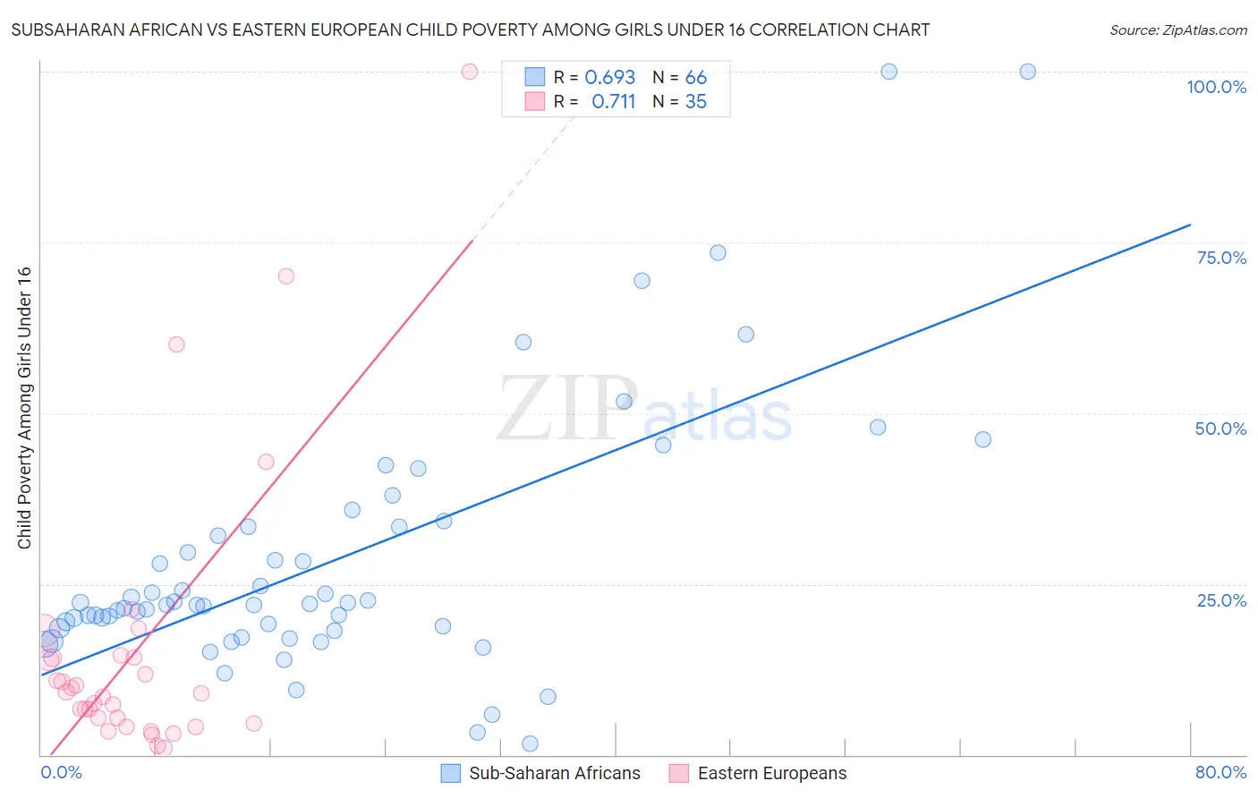 Subsaharan African vs Eastern European Child Poverty Among Girls Under 16