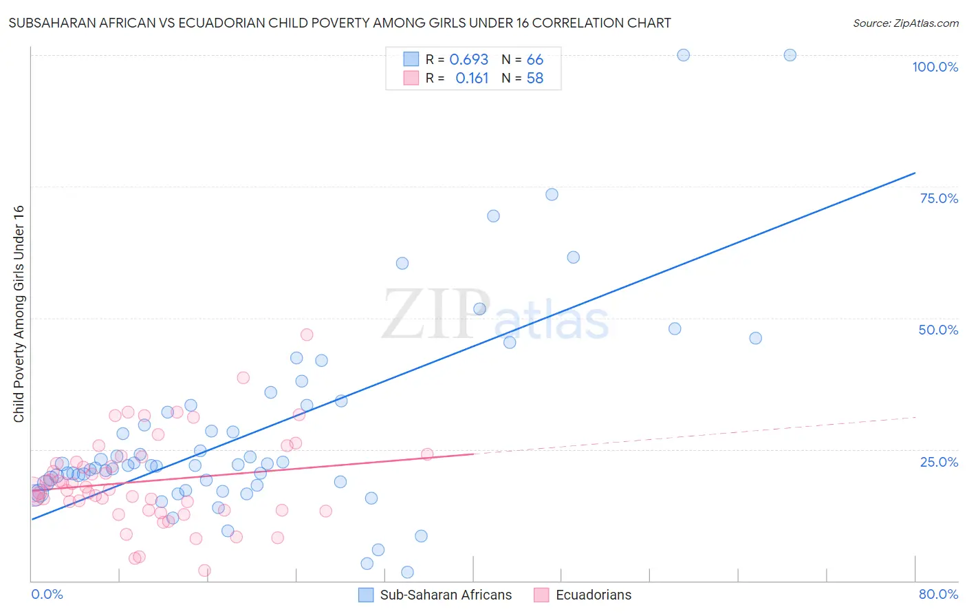 Subsaharan African vs Ecuadorian Child Poverty Among Girls Under 16