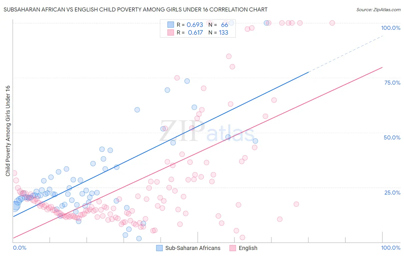 Subsaharan African vs English Child Poverty Among Girls Under 16