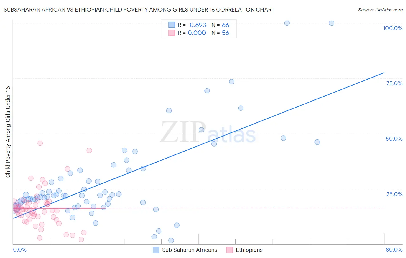 Subsaharan African vs Ethiopian Child Poverty Among Girls Under 16