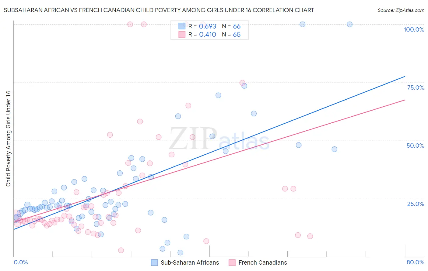 Subsaharan African vs French Canadian Child Poverty Among Girls Under 16