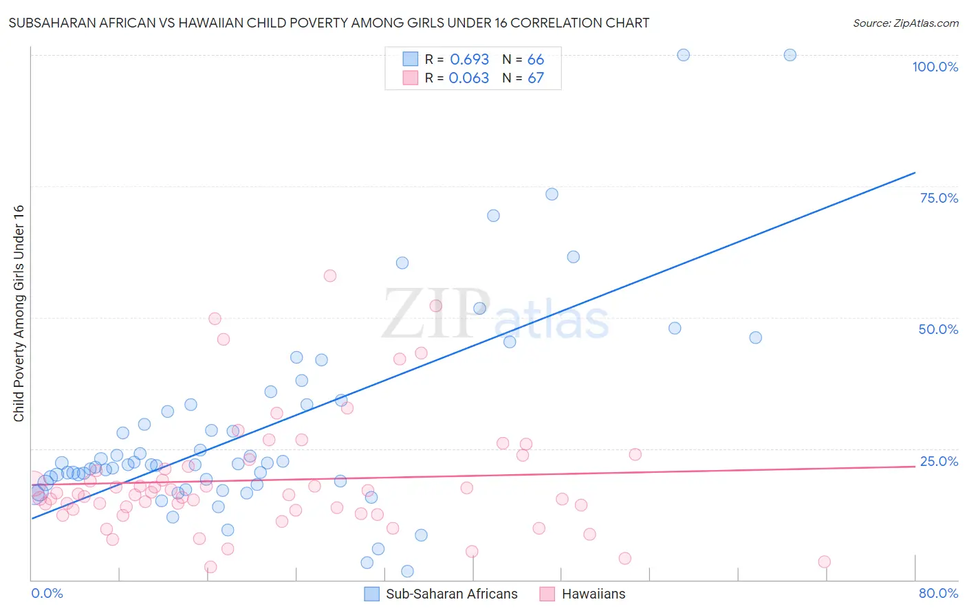 Subsaharan African vs Hawaiian Child Poverty Among Girls Under 16