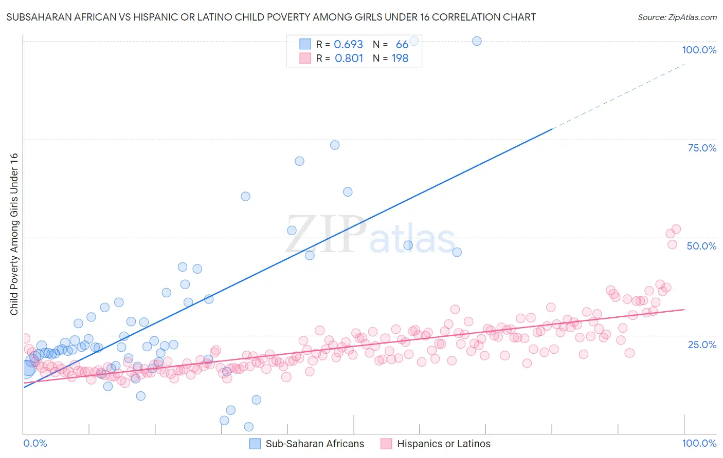 Subsaharan African vs Hispanic or Latino Child Poverty Among Girls Under 16