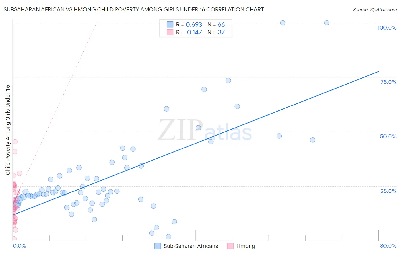 Subsaharan African vs Hmong Child Poverty Among Girls Under 16