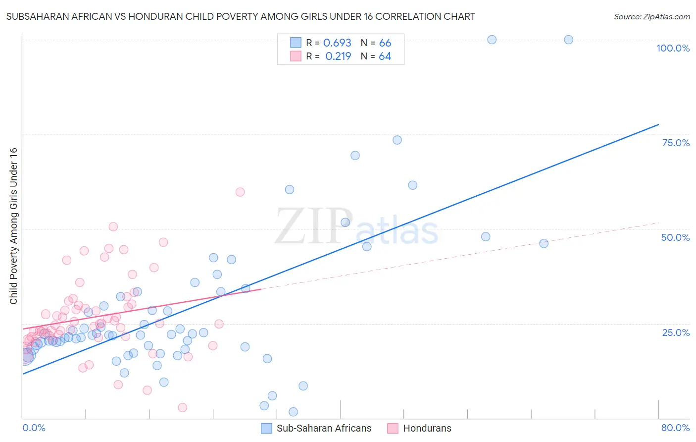 Subsaharan African vs Honduran Child Poverty Among Girls Under 16