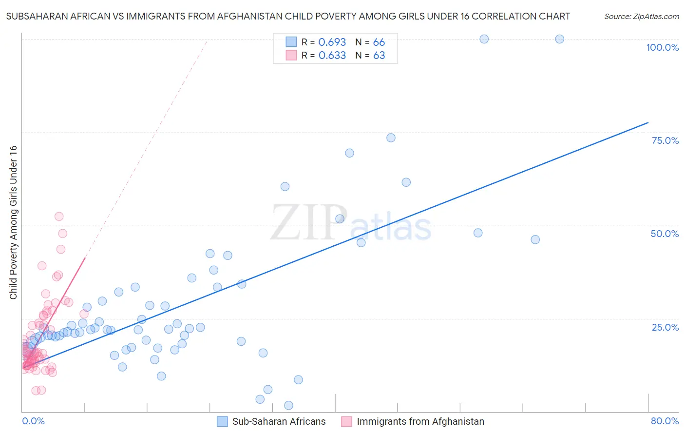 Subsaharan African vs Immigrants from Afghanistan Child Poverty Among Girls Under 16