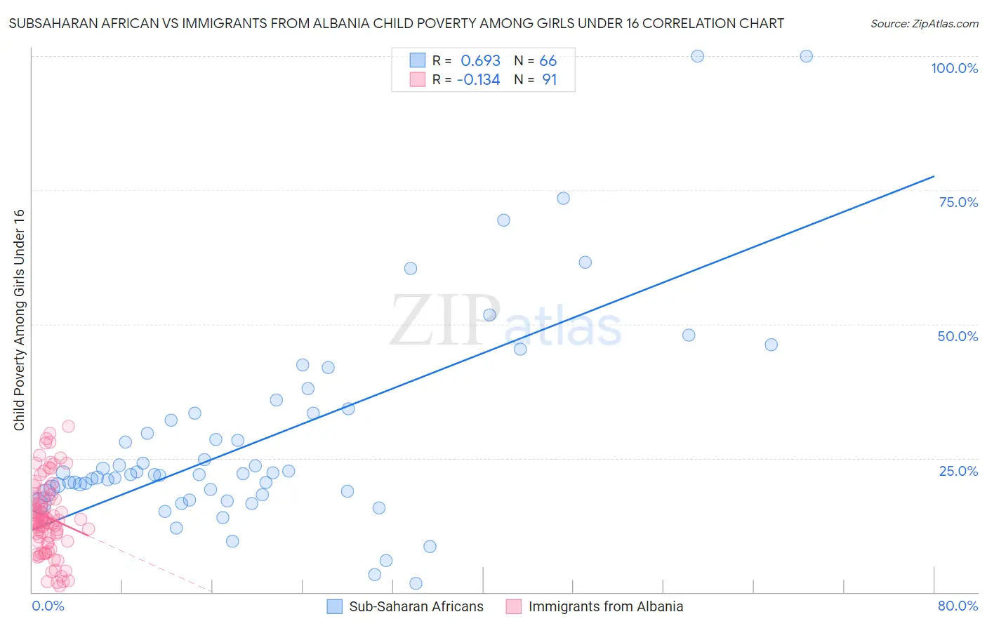 Subsaharan African vs Immigrants from Albania Child Poverty Among Girls Under 16
