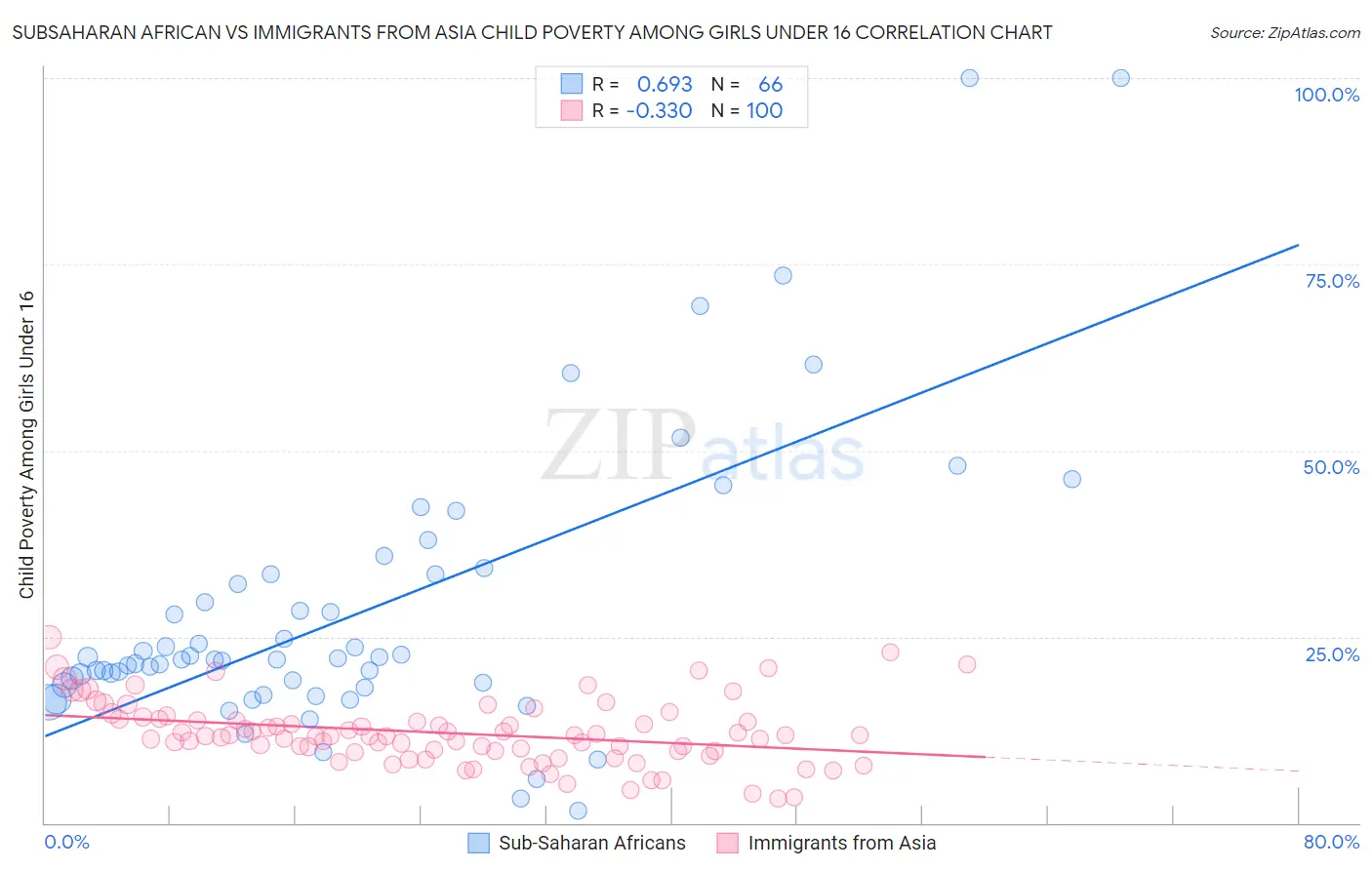 Subsaharan African vs Immigrants from Asia Child Poverty Among Girls Under 16