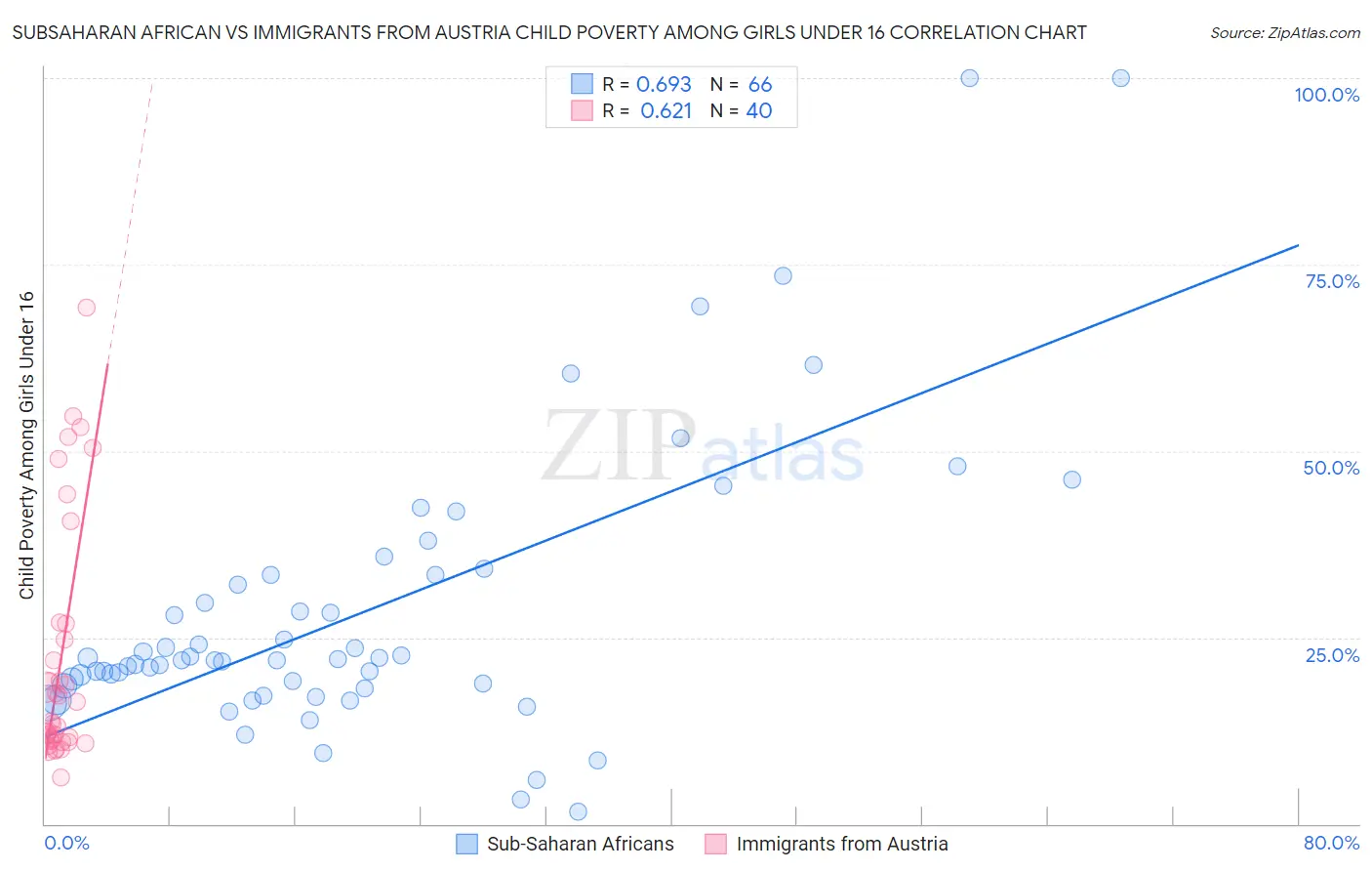 Subsaharan African vs Immigrants from Austria Child Poverty Among Girls Under 16