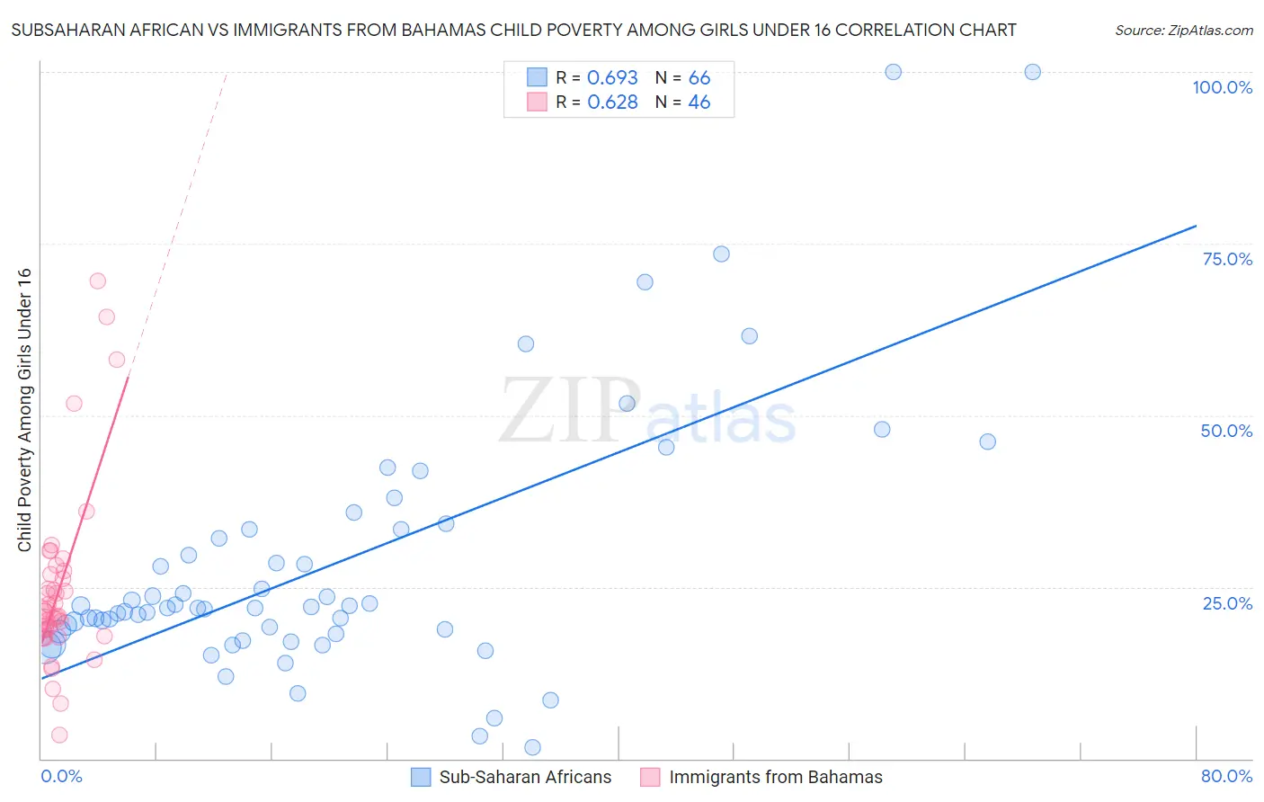 Subsaharan African vs Immigrants from Bahamas Child Poverty Among Girls Under 16