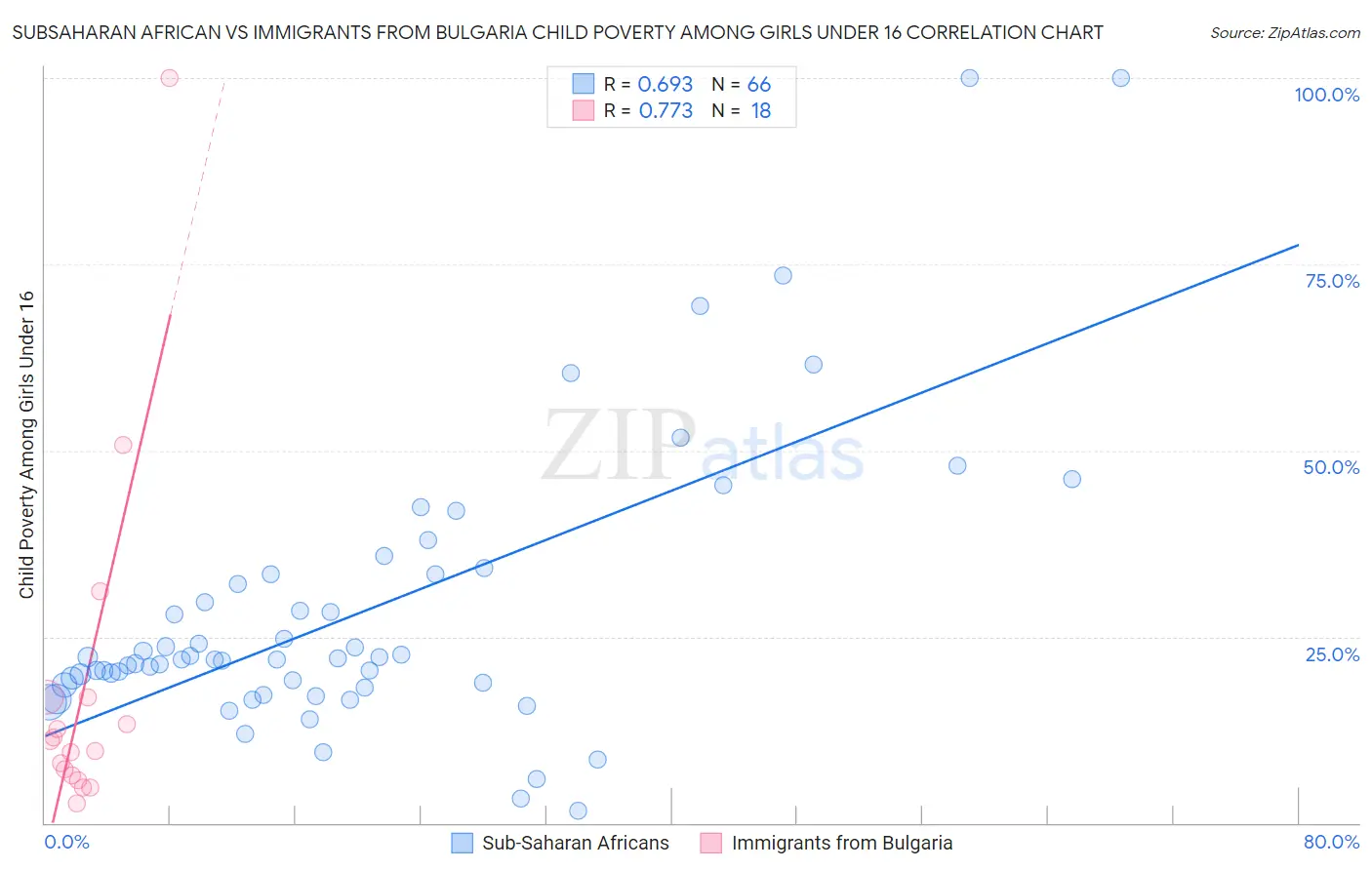 Subsaharan African vs Immigrants from Bulgaria Child Poverty Among Girls Under 16