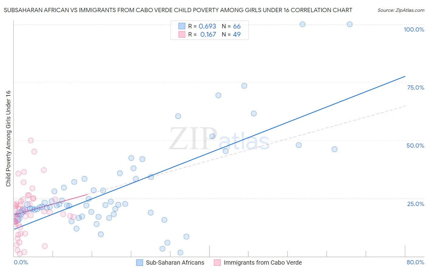 Subsaharan African vs Immigrants from Cabo Verde Child Poverty Among Girls Under 16