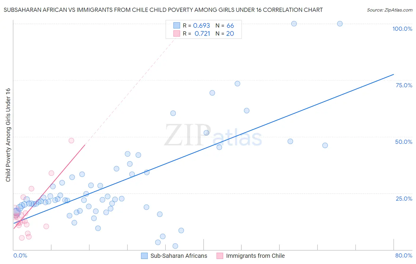 Subsaharan African vs Immigrants from Chile Child Poverty Among Girls Under 16