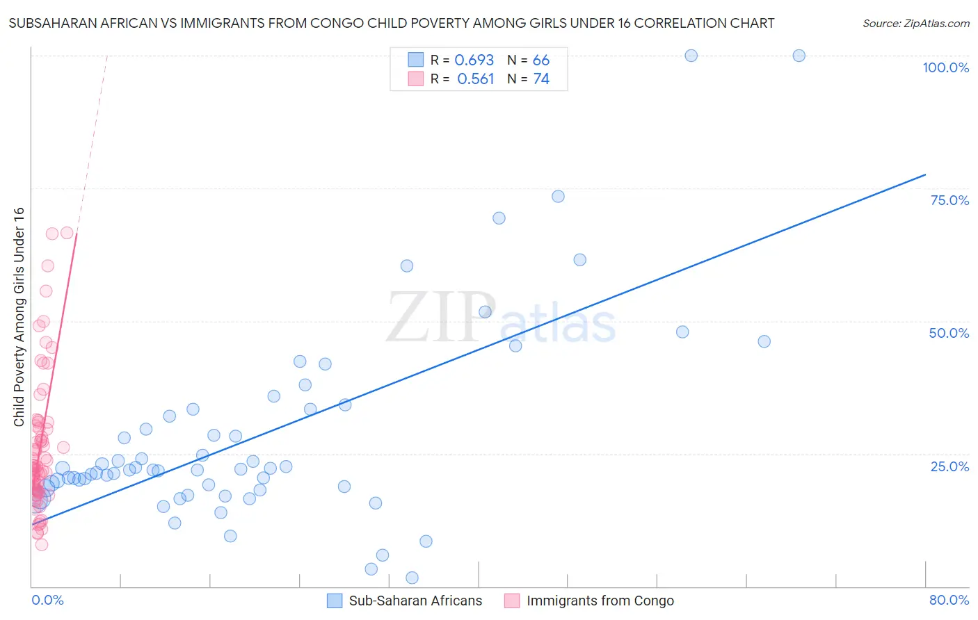 Subsaharan African vs Immigrants from Congo Child Poverty Among Girls Under 16