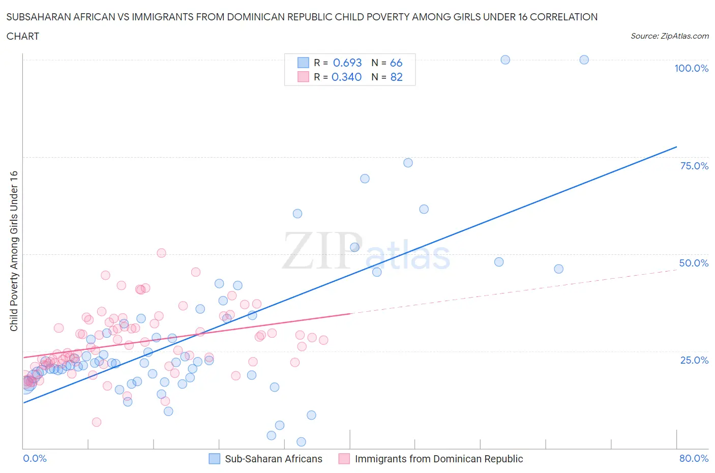 Subsaharan African vs Immigrants from Dominican Republic Child Poverty Among Girls Under 16