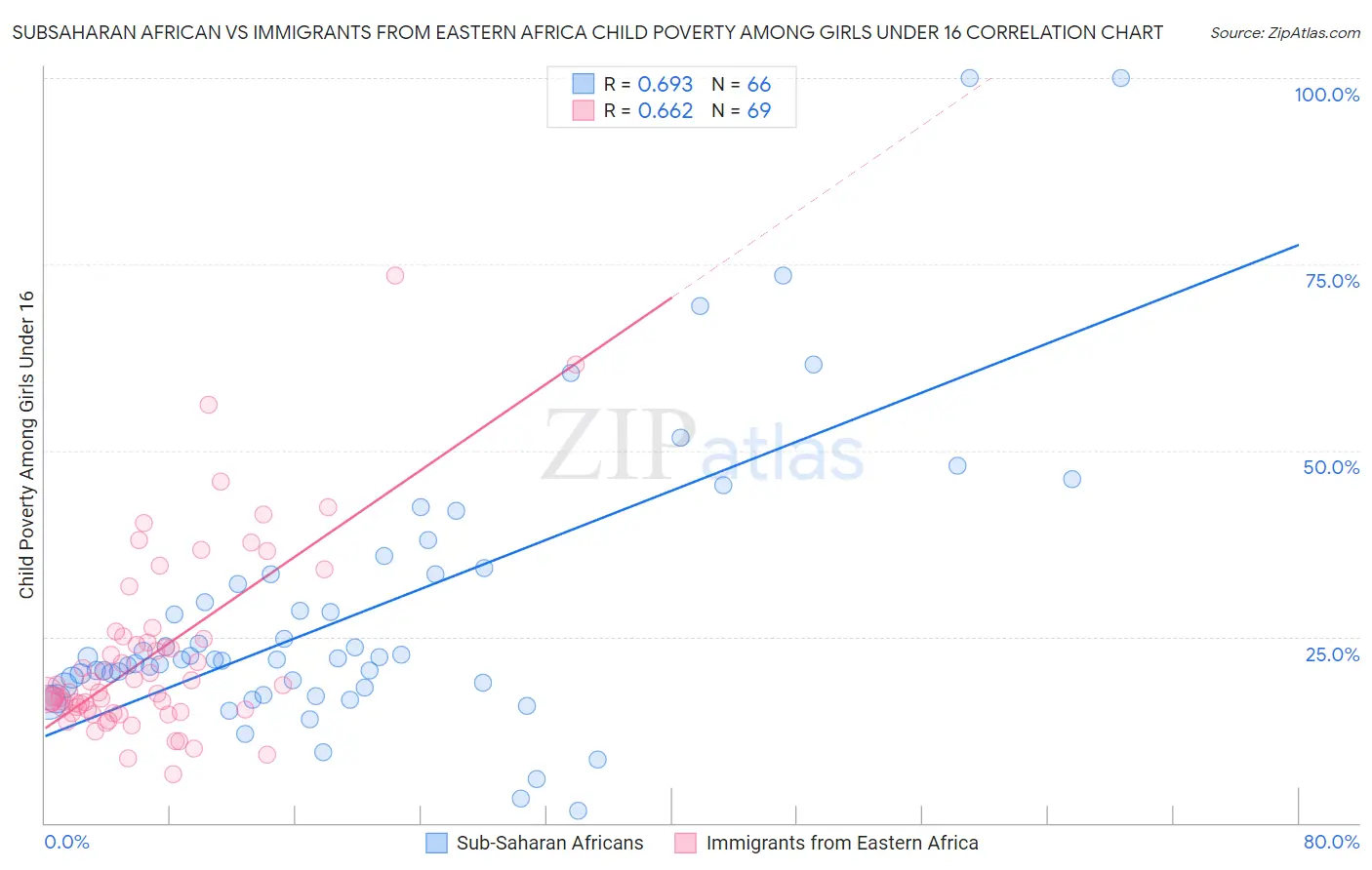 Subsaharan African vs Immigrants from Eastern Africa Child Poverty Among Girls Under 16