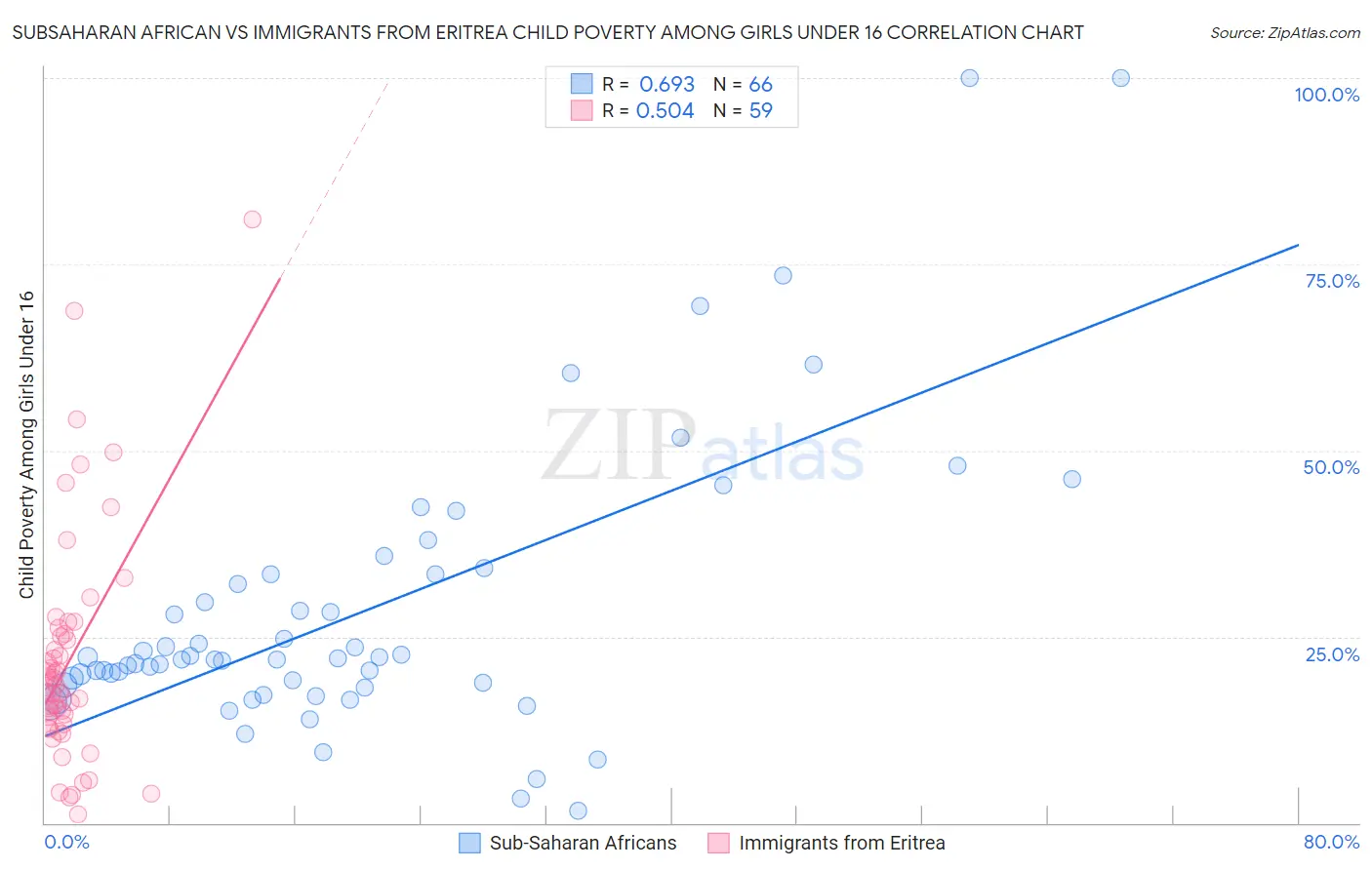 Subsaharan African vs Immigrants from Eritrea Child Poverty Among Girls Under 16