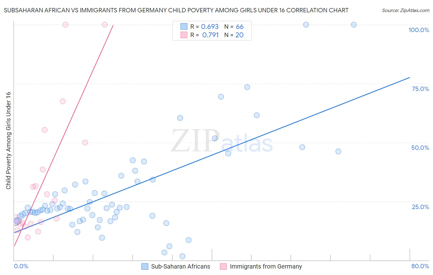 Subsaharan African vs Immigrants from Germany Child Poverty Among Girls Under 16