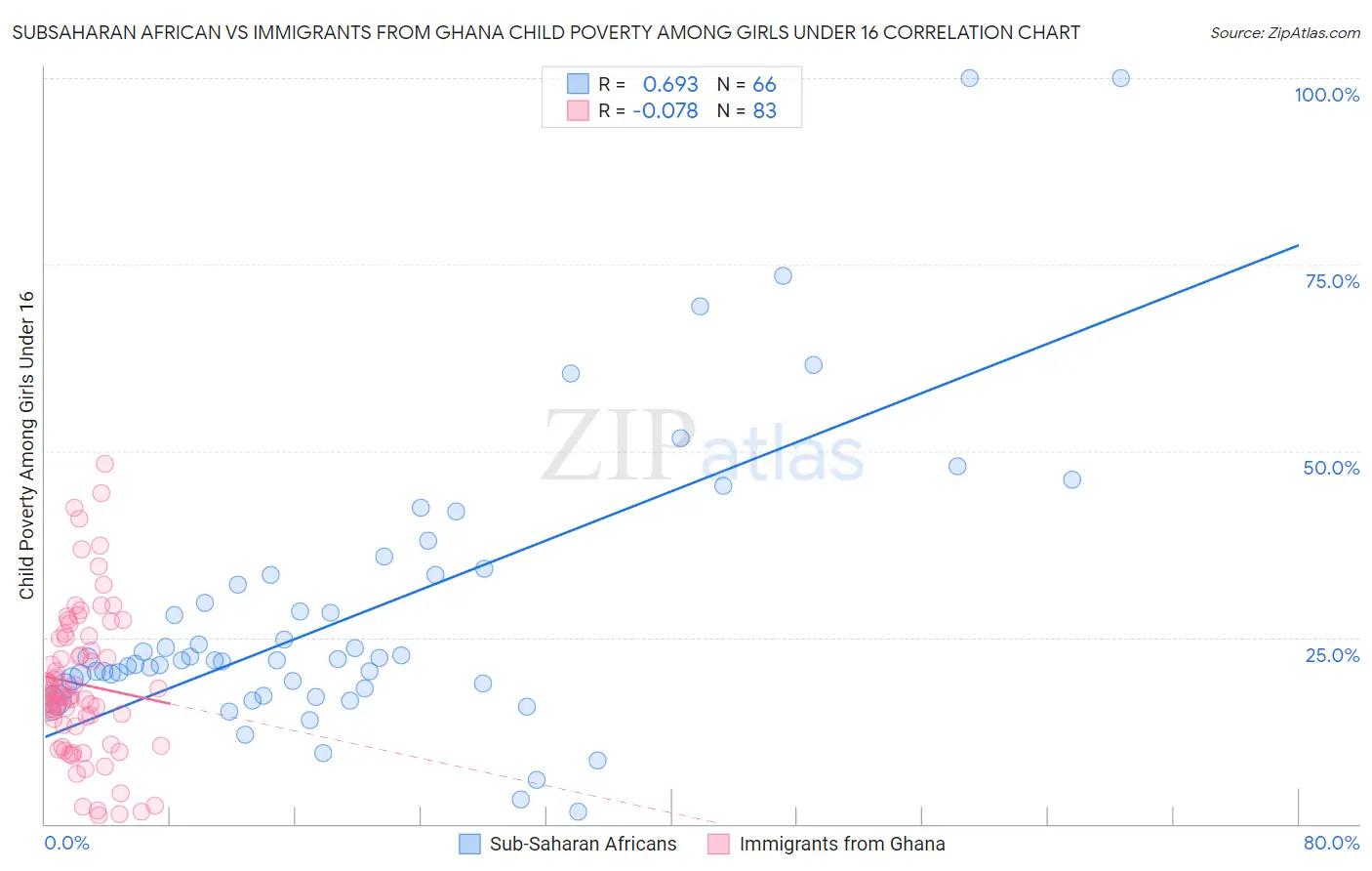 Subsaharan African vs Immigrants from Ghana Child Poverty Among Girls Under 16