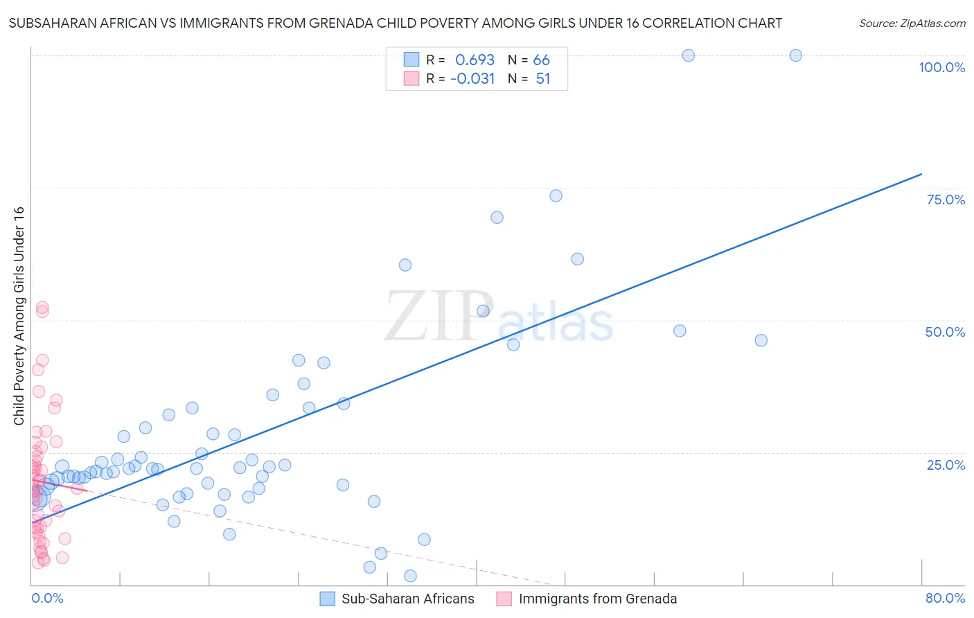 Subsaharan African vs Immigrants from Grenada Child Poverty Among Girls Under 16