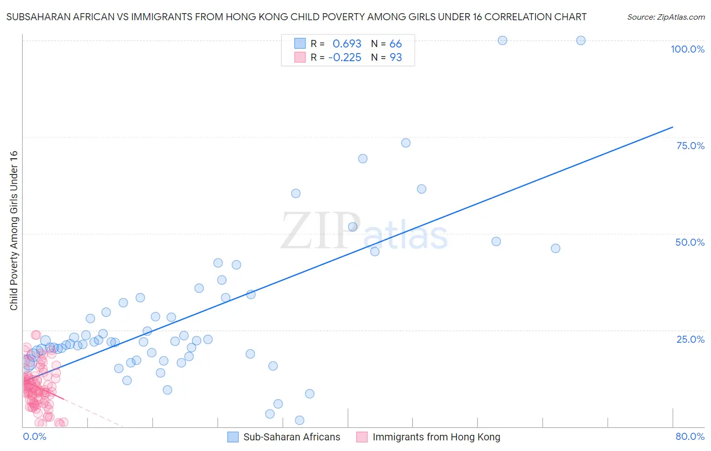 Subsaharan African vs Immigrants from Hong Kong Child Poverty Among Girls Under 16