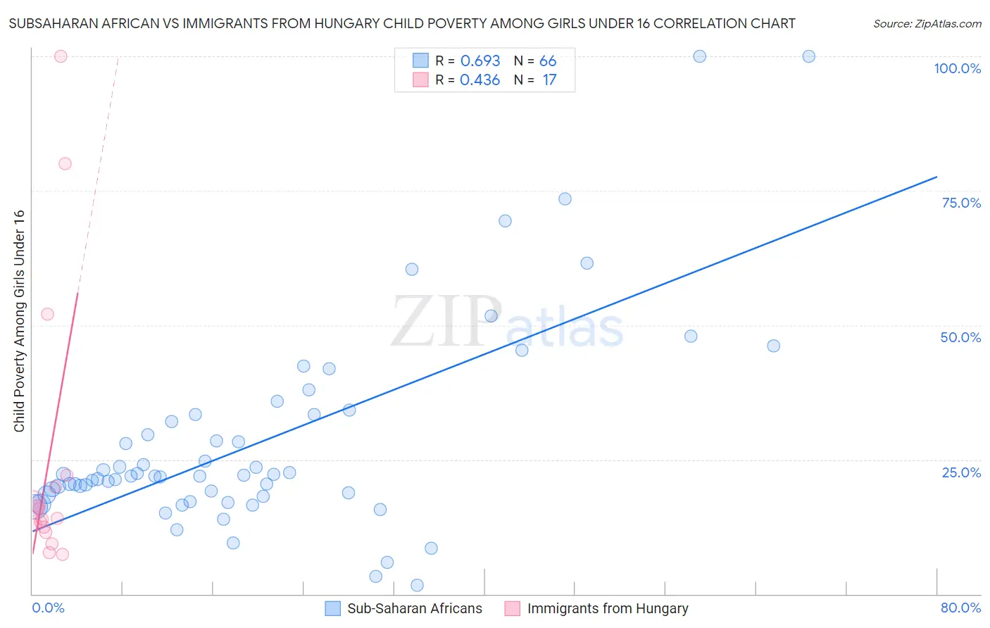 Subsaharan African vs Immigrants from Hungary Child Poverty Among Girls Under 16