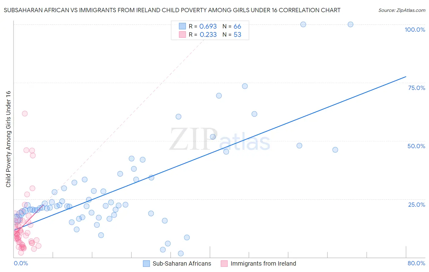 Subsaharan African vs Immigrants from Ireland Child Poverty Among Girls Under 16