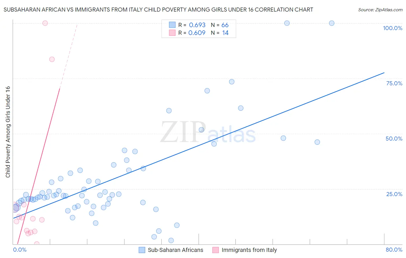 Subsaharan African vs Immigrants from Italy Child Poverty Among Girls Under 16