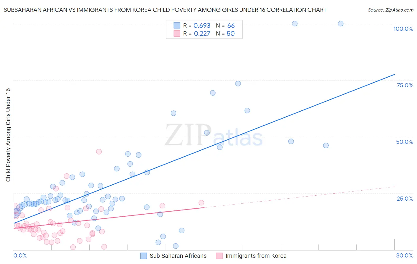 Subsaharan African vs Immigrants from Korea Child Poverty Among Girls Under 16