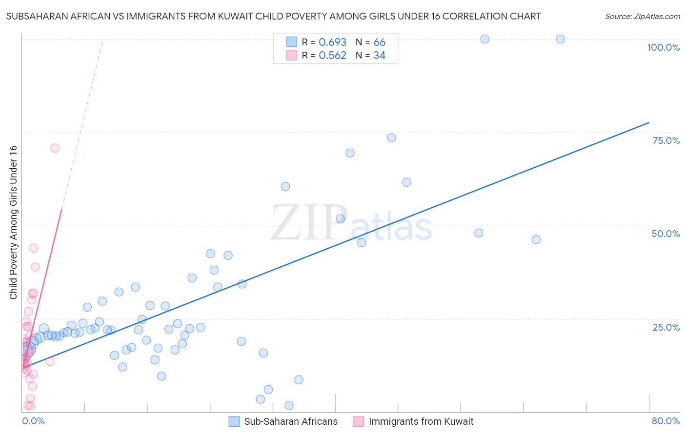 Subsaharan African vs Immigrants from Kuwait Child Poverty Among Girls Under 16