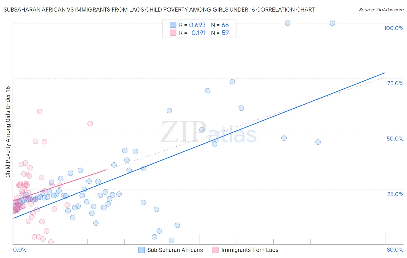 Subsaharan African vs Immigrants from Laos Child Poverty Among Girls Under 16