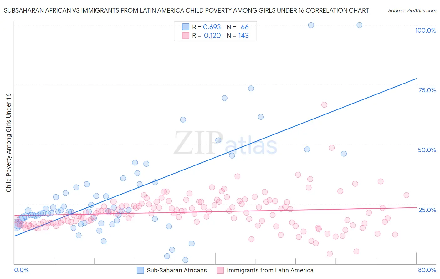 Subsaharan African vs Immigrants from Latin America Child Poverty Among Girls Under 16