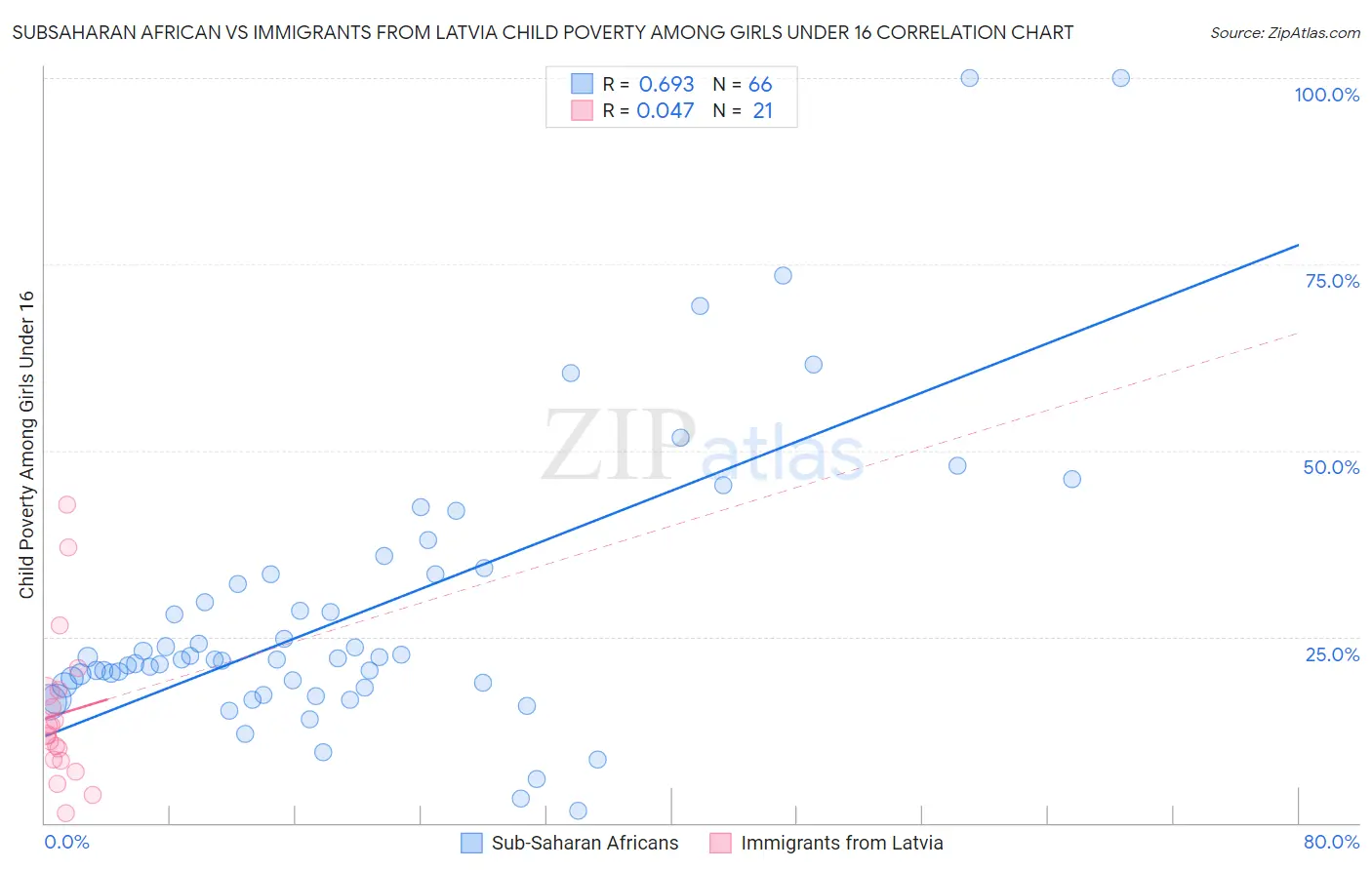 Subsaharan African vs Immigrants from Latvia Child Poverty Among Girls Under 16