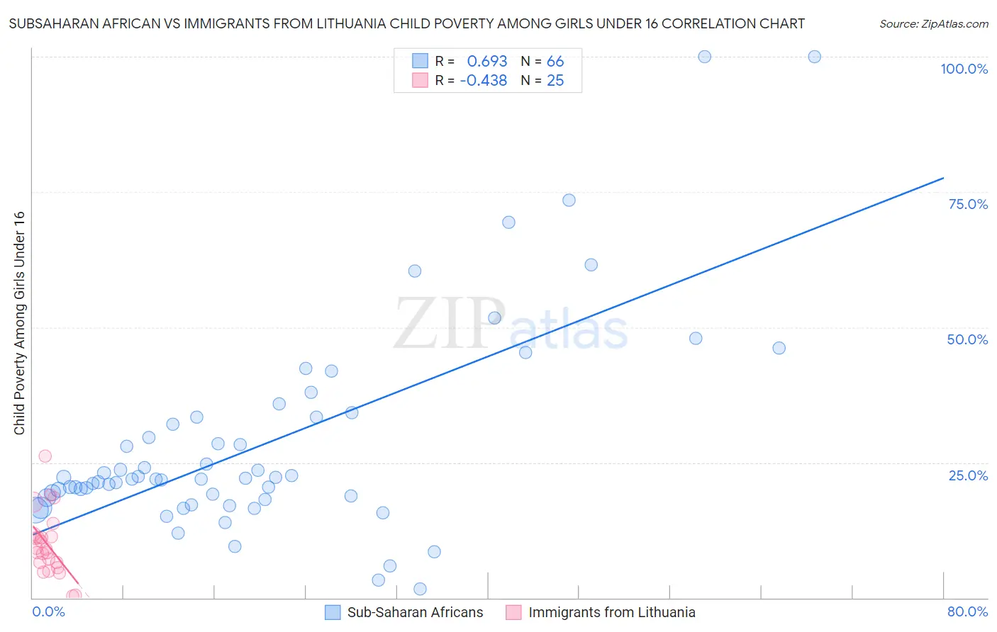 Subsaharan African vs Immigrants from Lithuania Child Poverty Among Girls Under 16