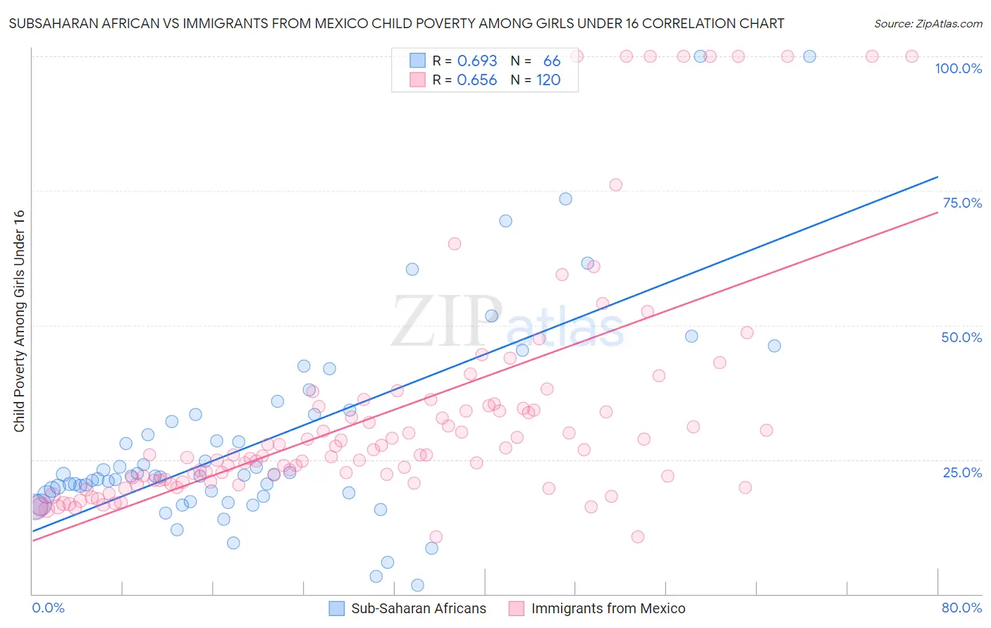 Subsaharan African vs Immigrants from Mexico Child Poverty Among Girls Under 16