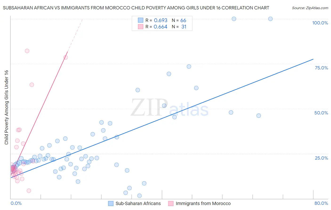 Subsaharan African vs Immigrants from Morocco Child Poverty Among Girls Under 16