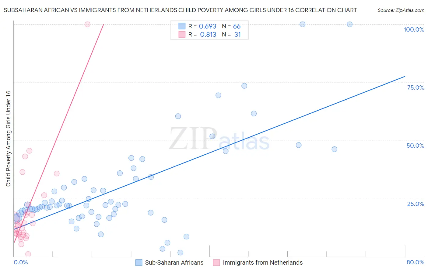Subsaharan African vs Immigrants from Netherlands Child Poverty Among Girls Under 16