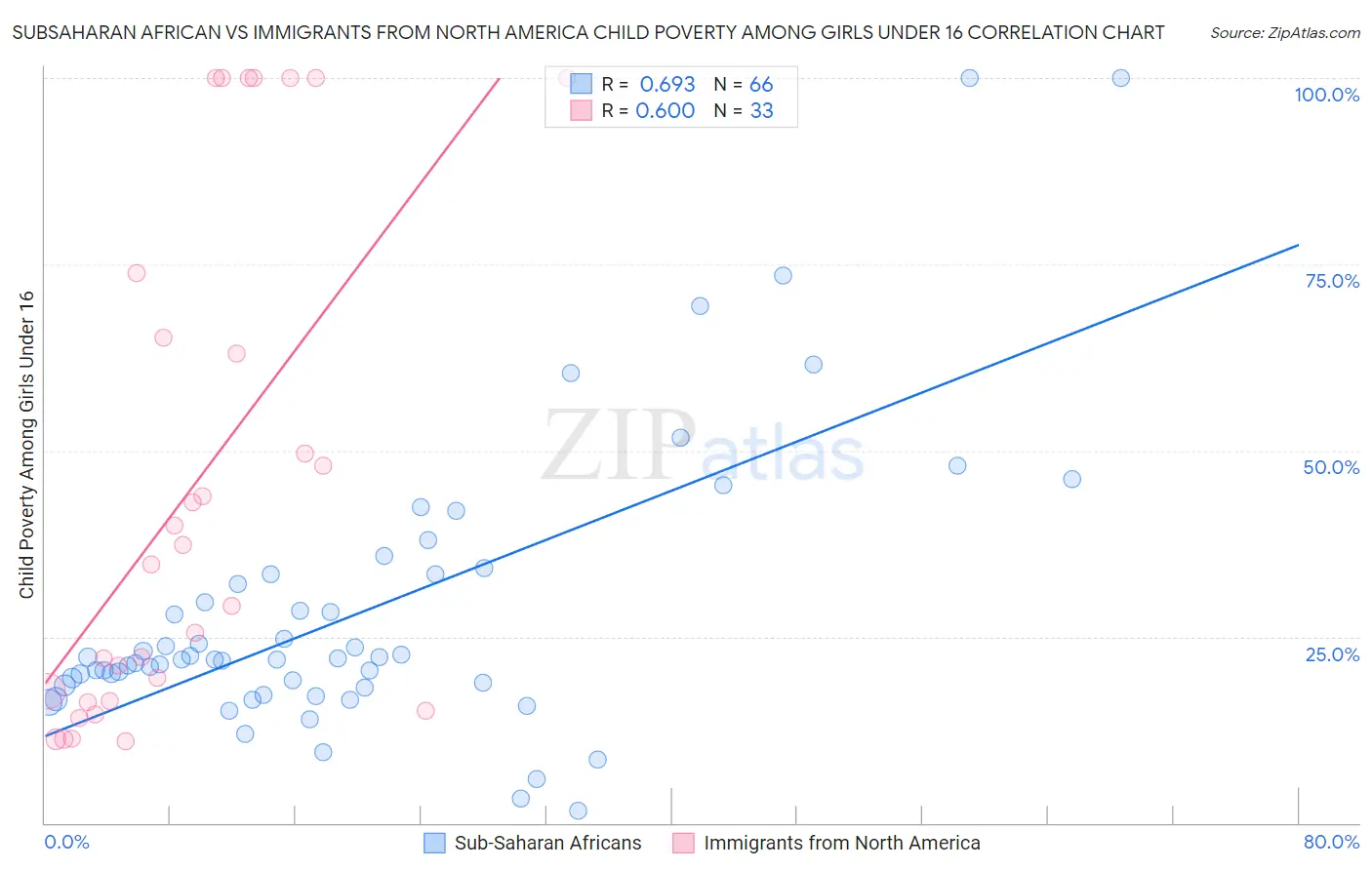 Subsaharan African vs Immigrants from North America Child Poverty Among Girls Under 16