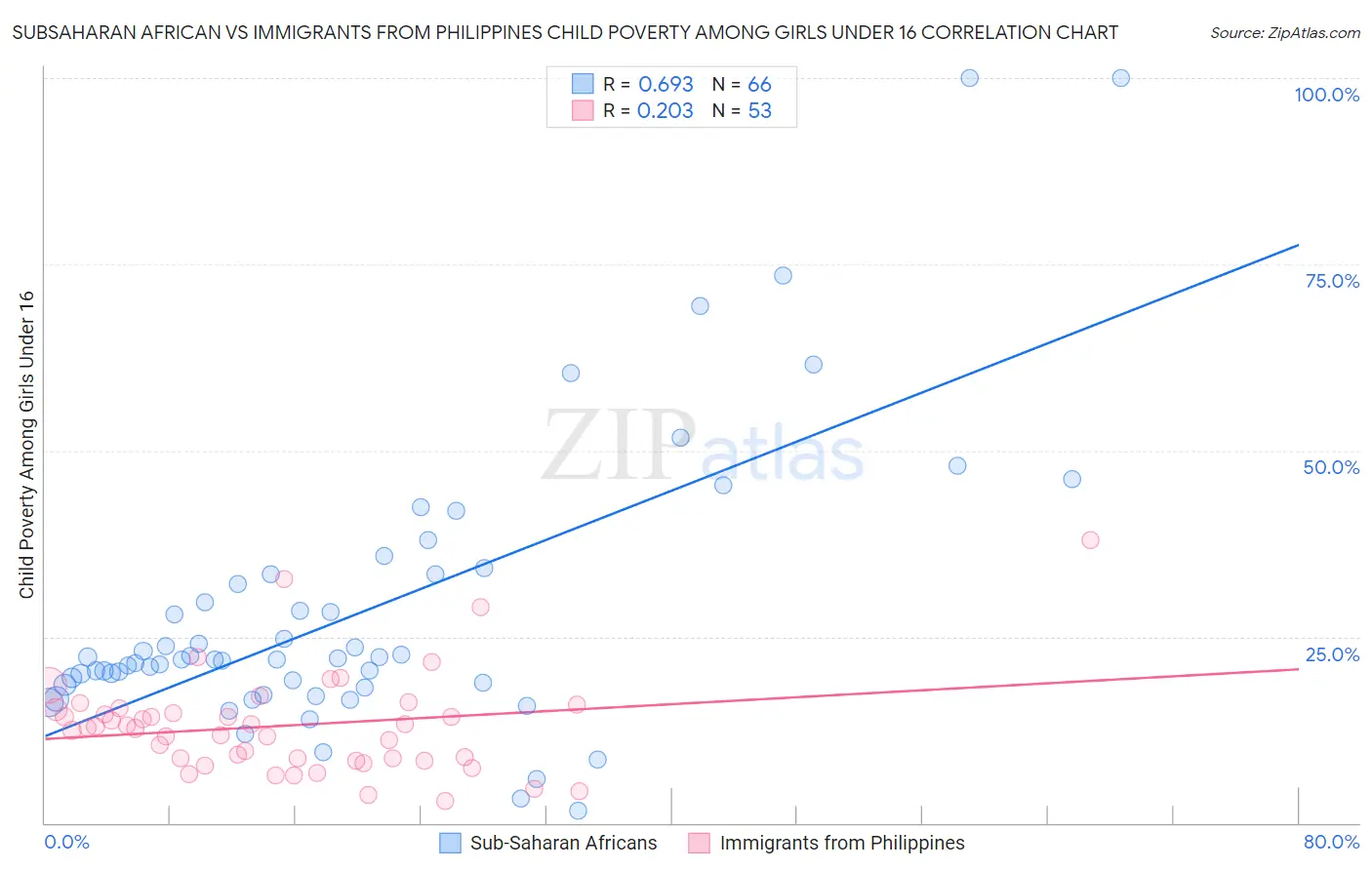 Subsaharan African vs Immigrants from Philippines Child Poverty Among Girls Under 16