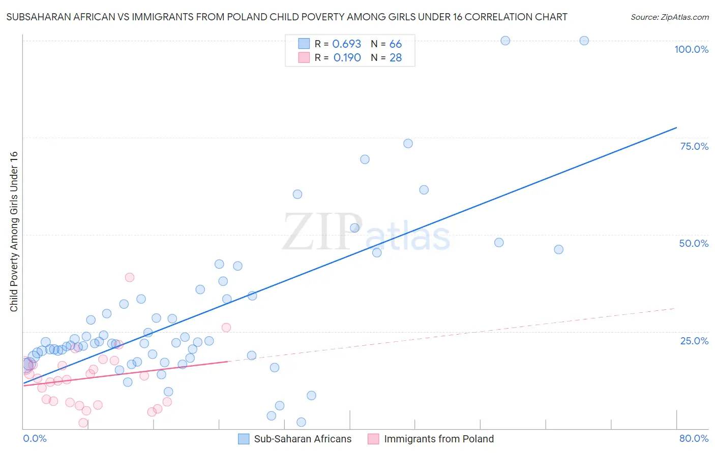 Subsaharan African vs Immigrants from Poland Child Poverty Among Girls Under 16