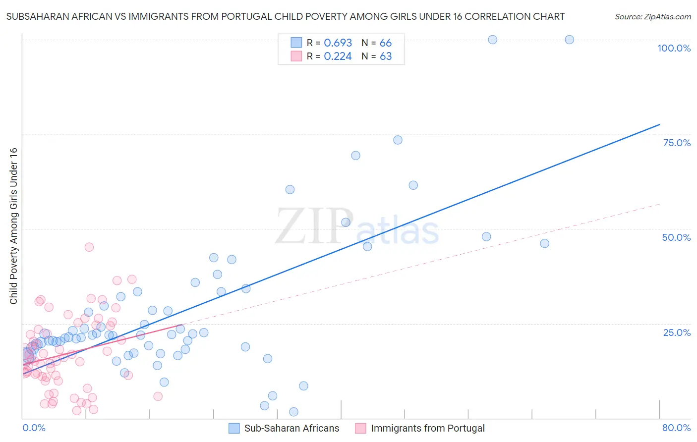 Subsaharan African vs Immigrants from Portugal Child Poverty Among Girls Under 16