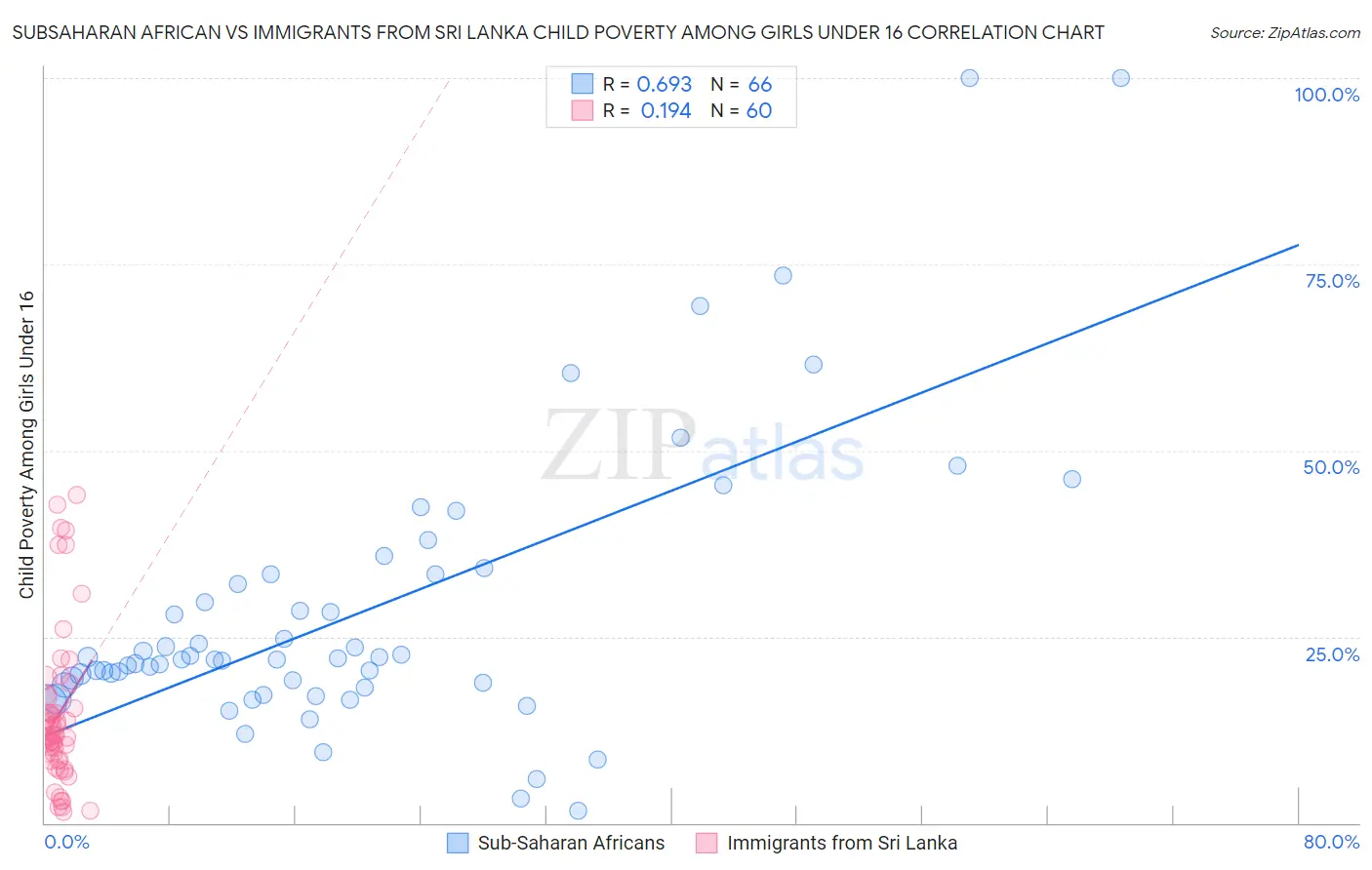 Subsaharan African vs Immigrants from Sri Lanka Child Poverty Among Girls Under 16