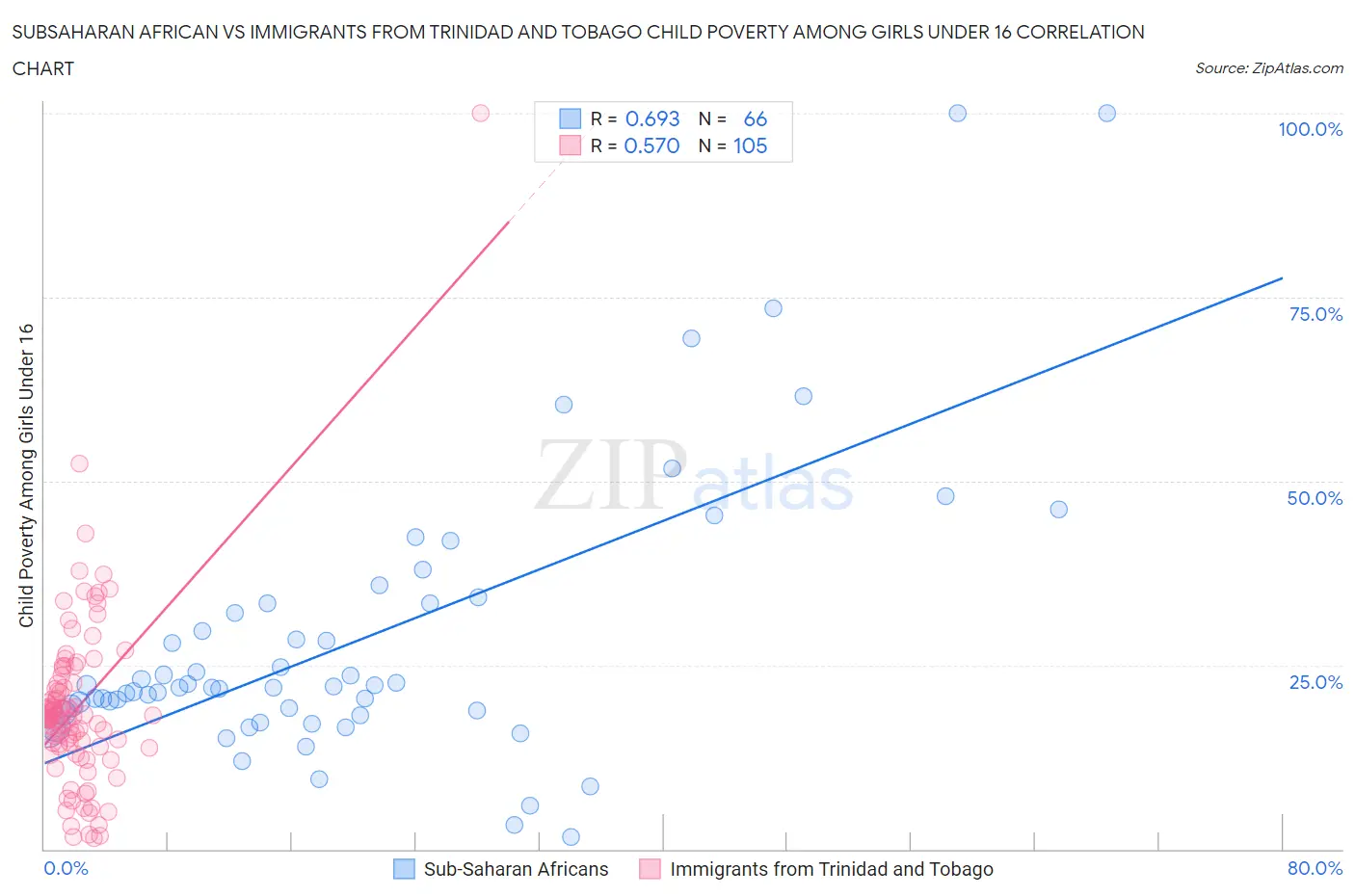 Subsaharan African vs Immigrants from Trinidad and Tobago Child Poverty Among Girls Under 16