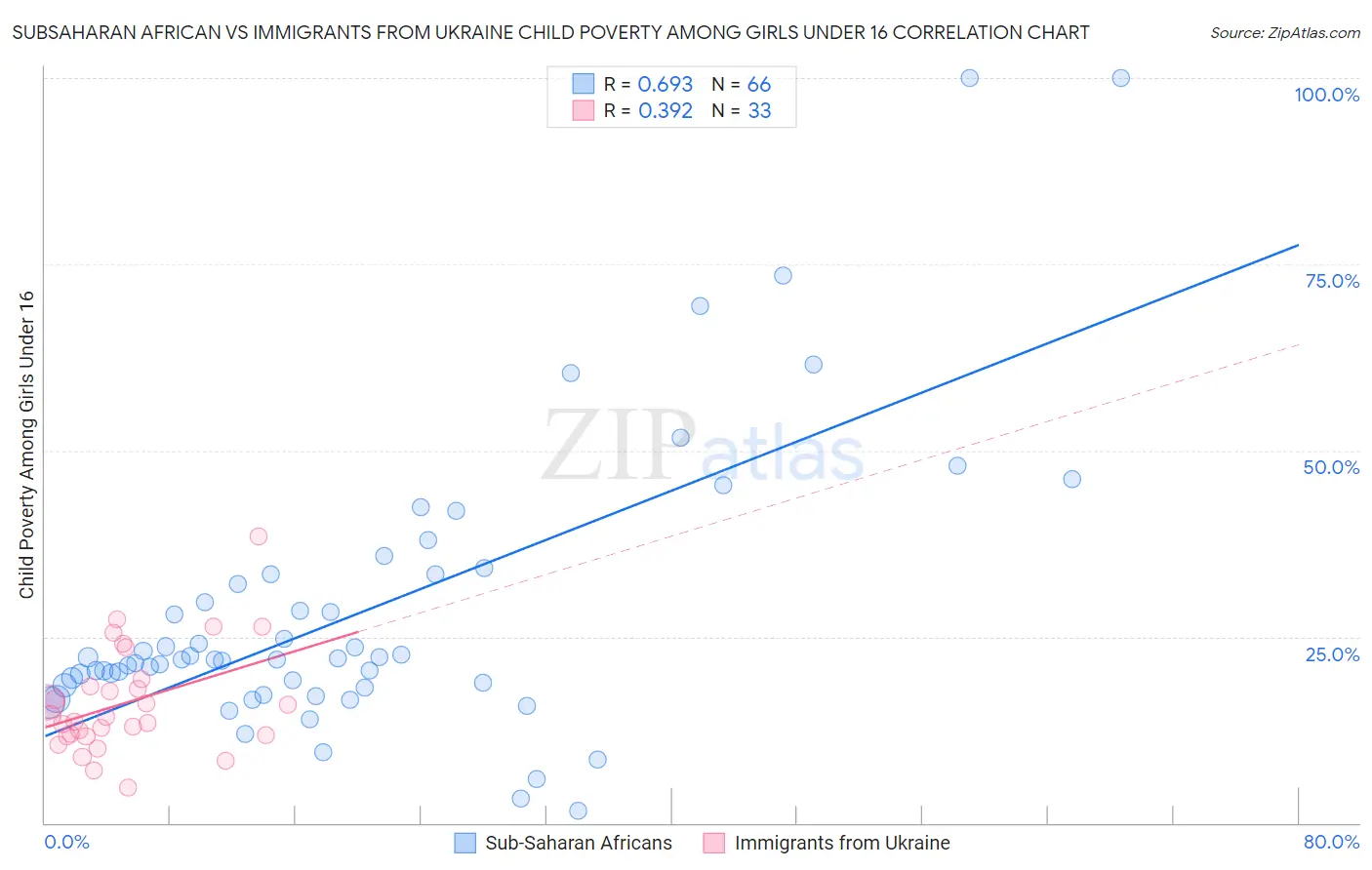 Subsaharan African vs Immigrants from Ukraine Child Poverty Among Girls Under 16