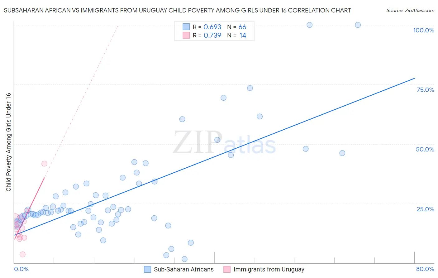 Subsaharan African vs Immigrants from Uruguay Child Poverty Among Girls Under 16