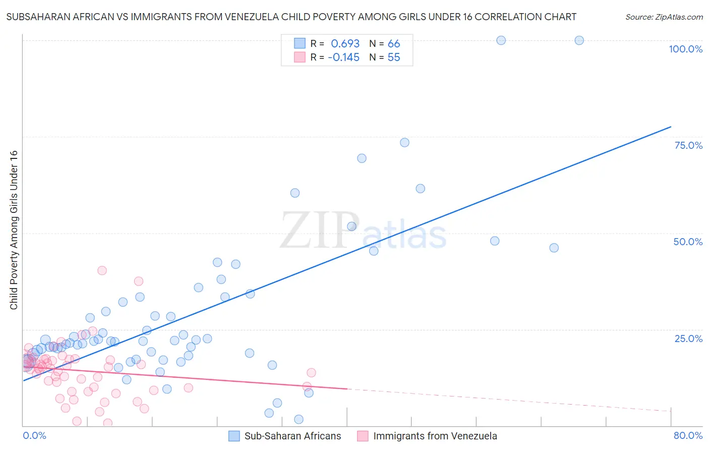 Subsaharan African vs Immigrants from Venezuela Child Poverty Among Girls Under 16