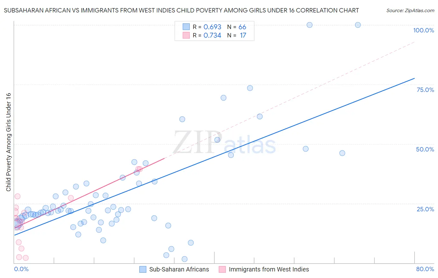 Subsaharan African vs Immigrants from West Indies Child Poverty Among Girls Under 16